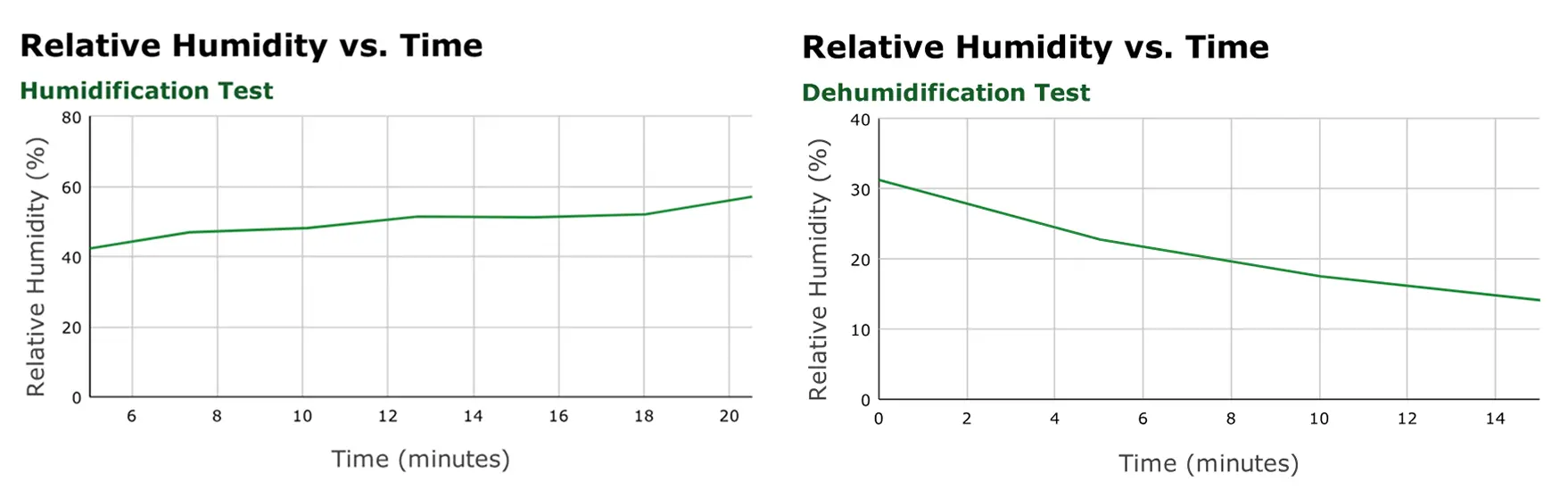 Humidity vs Time graphs for both humidification and dehumidification tests